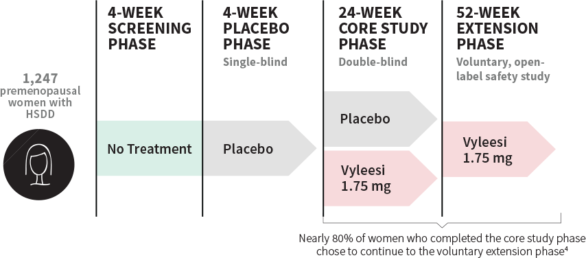 1,247 premenopausal women with HSDD in clinical trials for Vyleesi; 4-week screening phase (no treatment); 4-week placebo phase (single-blind with placebo); 24-week core study phase (double-blind with placebo and Vyleesi); 52-week extension phase (voluntary, open-label safety study with Vyleesi). Nearly 80% of women who completed the core study phase chose to continue the voluntary extension phase.