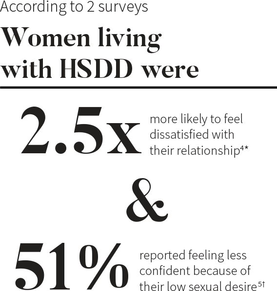 According to 2 surveys, women living with HSDD were 2.5x more likely to feel dissatisfied with their relationship and 51% reported feeling less confident because of their low sexual desire.