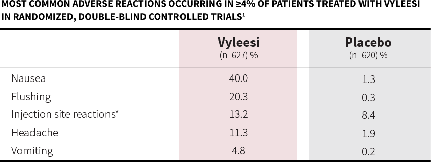 Most common adverse reactions occurring in ≥ 4% of patients treated with Vyleesi in the trials were nausea, flushing, injection site reactions, headache, and vomiting.
